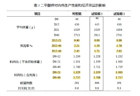 養肉雞賺錢嗎？來看看關于二甲酸鉀如何提高肉雞生長的試驗數據吧